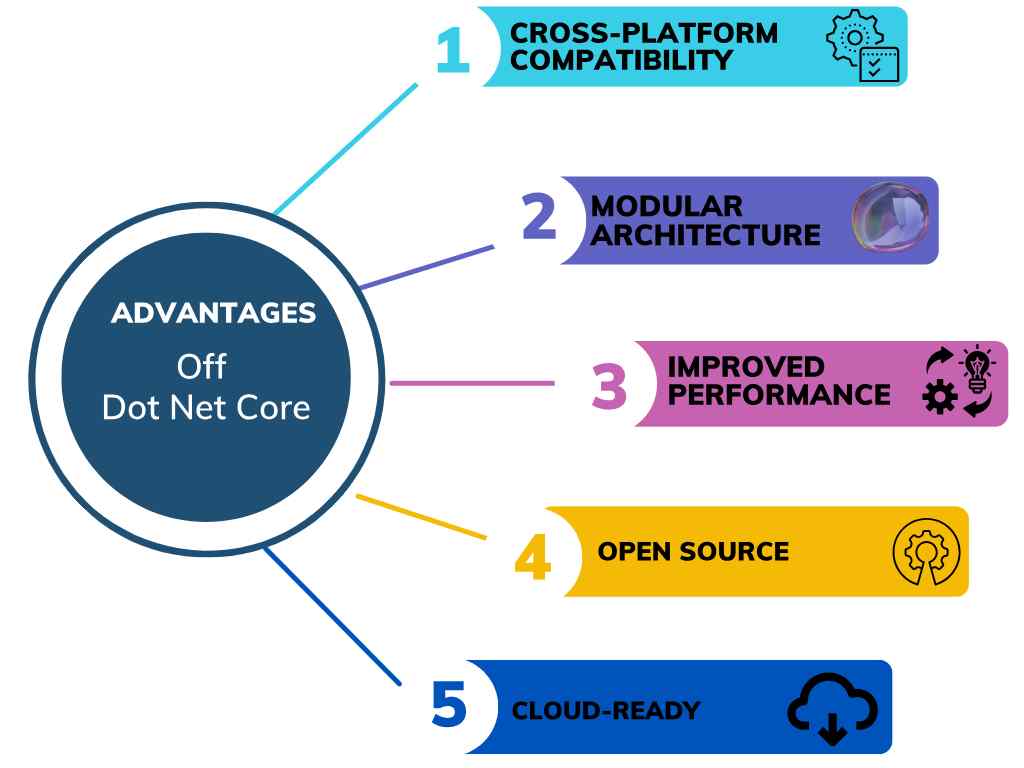.NET Core